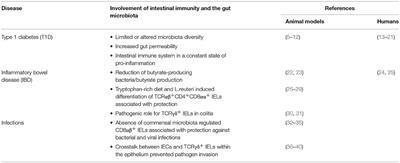 An Insight Into the Intestinal Web of Mucosal Immunity, Microbiota, and Diet in Inflammation